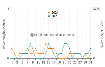 Waves height in Penns Grove in October