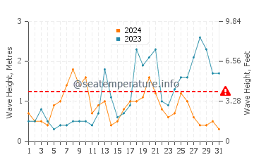 Waves height in Penvins in October