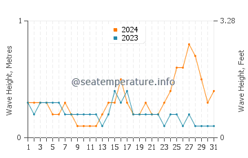Waves height in Perai in October