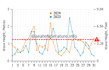 Waves height in Perce in October