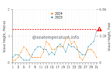 Waves height in Perez in October