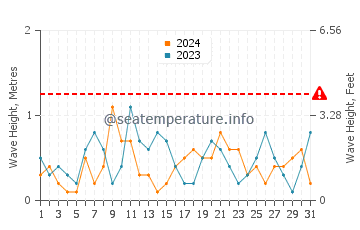 Altezza delle onde Perna ad ottobre