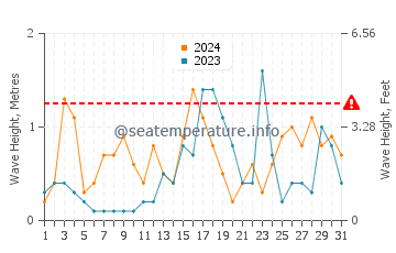 Waves height in Perpignan in October