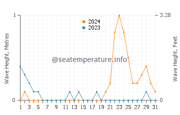 Waves height in Perrelos in October