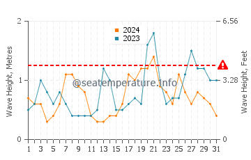 Waves height in Perros Guirec in October