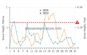 Altura de las olas en Persembe en octubre