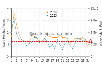 Waves height in Perth in October