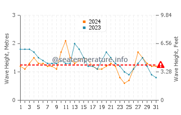Altura de las olas en Peruibe en octubre