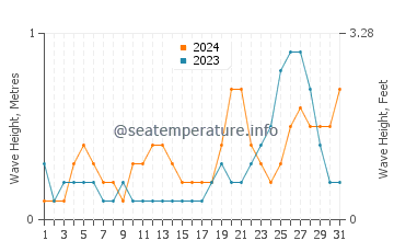 Waves height in Petite Riviere De Nippes in October