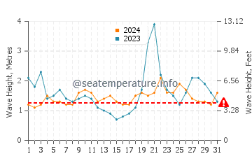 Altura de las olas en Petite Terre en octubre