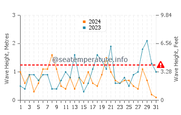 Waves height in Pett Level in October