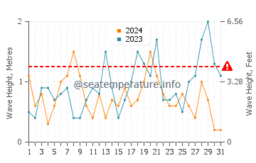 Waves height in Pevensey Bay in October
