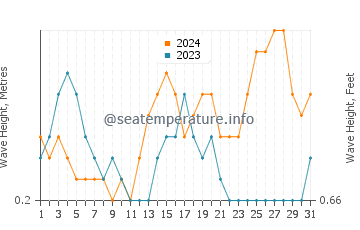 Waves height in Phi Phi Islands in October