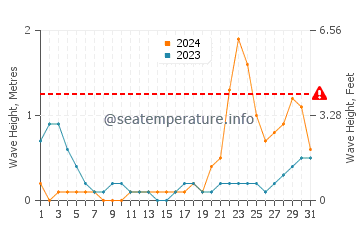 Waves height in Alcantara in October