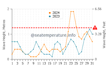 Waves height in Algeciras in October