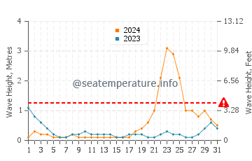 Waves height in Cartagena in October