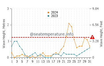 Waves height in Concepcion in October