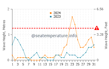 Waves height in San Agustin in October