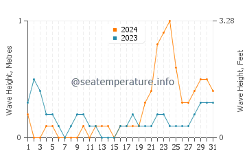 Waves height in San Juan in October