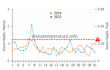 Waves height in Phippsburg in October