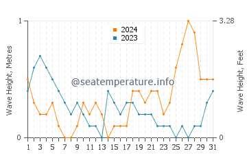 Waves height in Phu Quoc in October