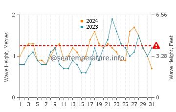 Waves height in Piedras Caidas in October