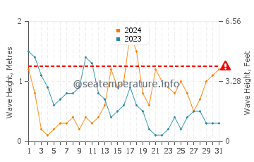 Altezza delle onde Pigadia ad ottobre