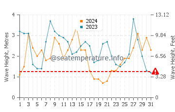 Waves height in Piha in October