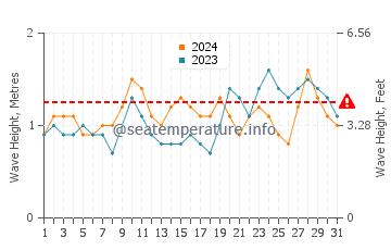 Altura de las olas en Pikine en octubre