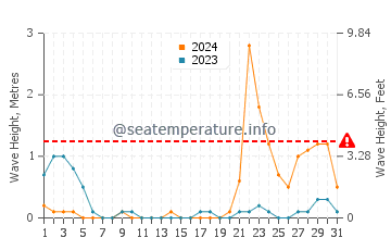 Waves height in Pilar in October