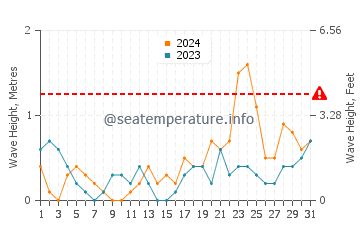 Waves height in Pinamalayan in October