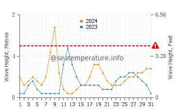 Altura das ondas Pinar del Rio em outubro
