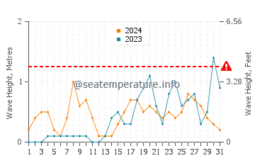 Altezza delle onde Pinarellu ad ottobre
