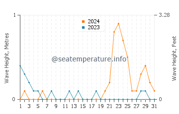 Waves height in Pinayagan Norte in October