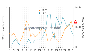 Waves height in Pineda de Mar in October