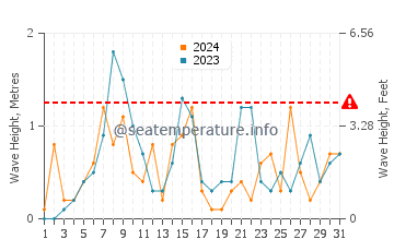 Waves height in Pinery in October