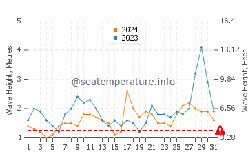 Hauteur des vagues à Pingueral en octobre
