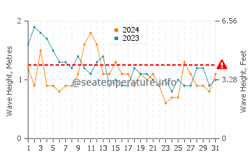 Altezza delle onde Pinheira ad ottobre