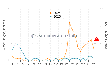 Waves height in Pio Duran in October