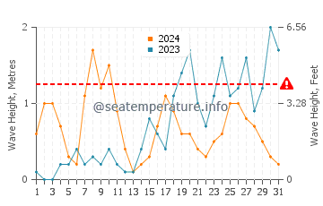 Wellenhöhe in Piombino im Oktober