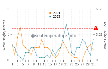 Waves height in Piqeras in October