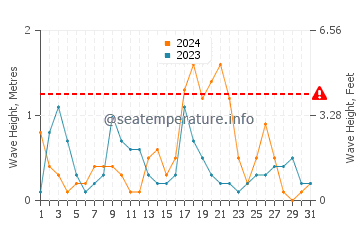 Waves height in Piraziz in October
