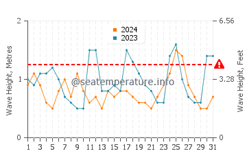 Waves height in Piriapolis in October