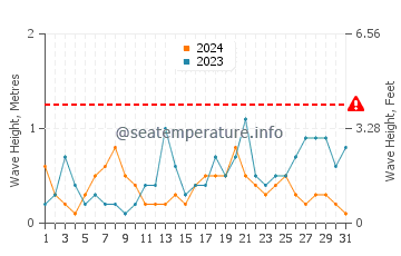 Altezza delle onde Pirou ad ottobre