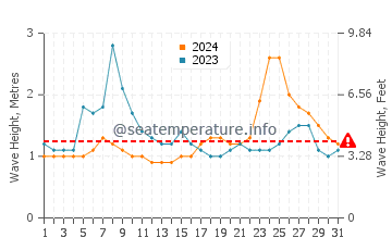Waves height in Pis in October