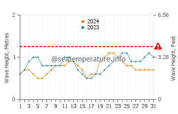 Altura de las olas en Pisco en octubre
