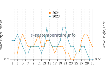 Altezza delle onde Pitangueiras ad ottobre
