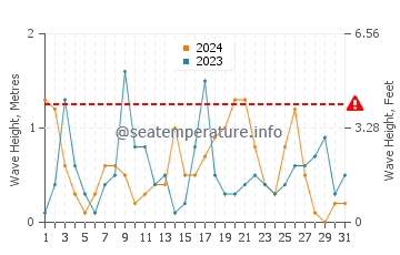 Waves height in Pitsunda in October