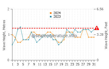Altura das ondas Pizarro em outubro