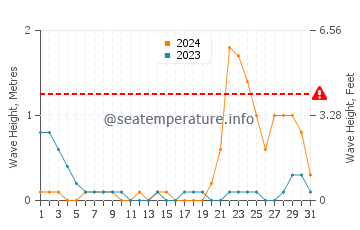 Waves height in Placer in October